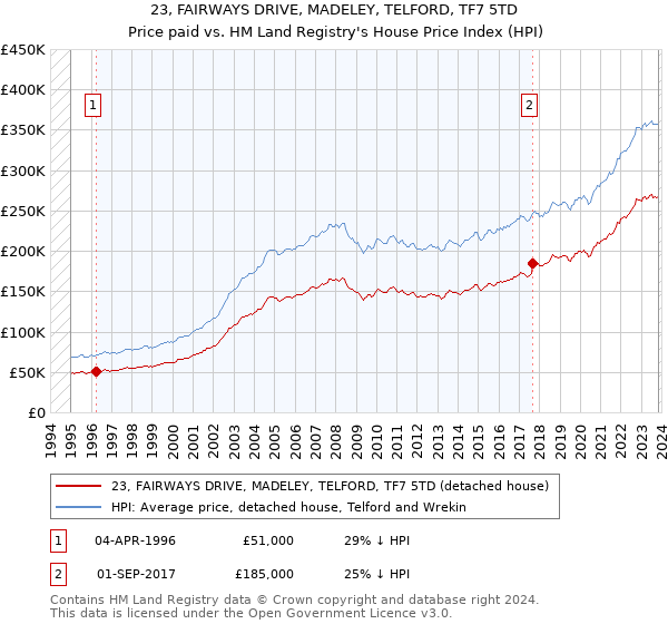 23, FAIRWAYS DRIVE, MADELEY, TELFORD, TF7 5TD: Price paid vs HM Land Registry's House Price Index