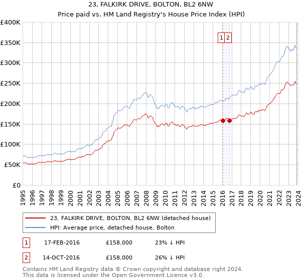 23, FALKIRK DRIVE, BOLTON, BL2 6NW: Price paid vs HM Land Registry's House Price Index