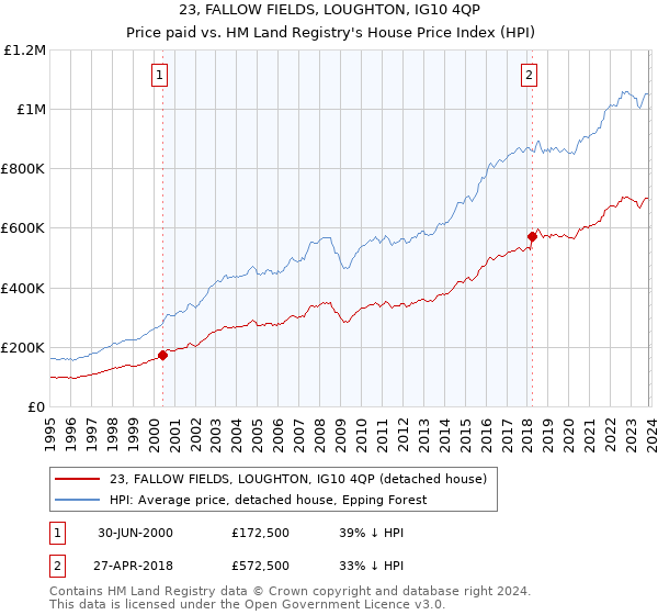 23, FALLOW FIELDS, LOUGHTON, IG10 4QP: Price paid vs HM Land Registry's House Price Index