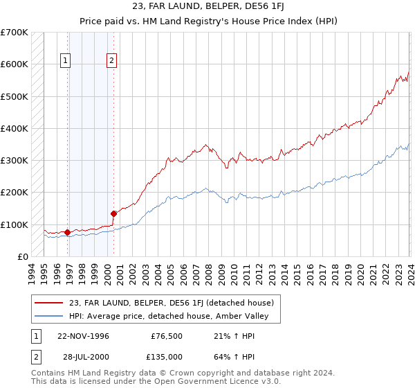 23, FAR LAUND, BELPER, DE56 1FJ: Price paid vs HM Land Registry's House Price Index