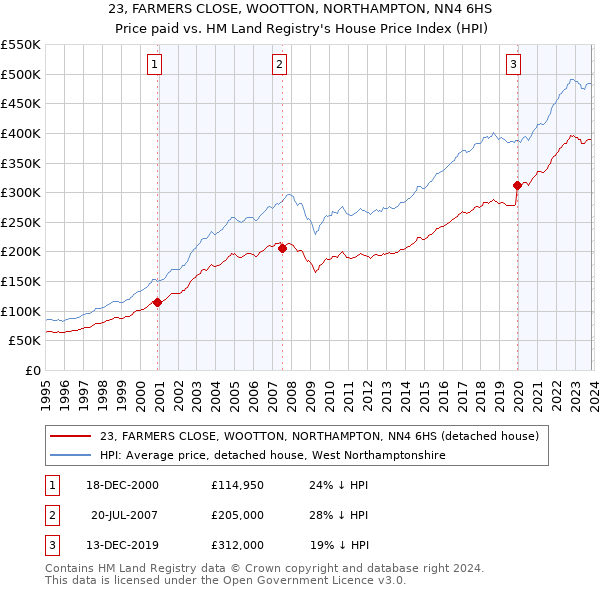 23, FARMERS CLOSE, WOOTTON, NORTHAMPTON, NN4 6HS: Price paid vs HM Land Registry's House Price Index