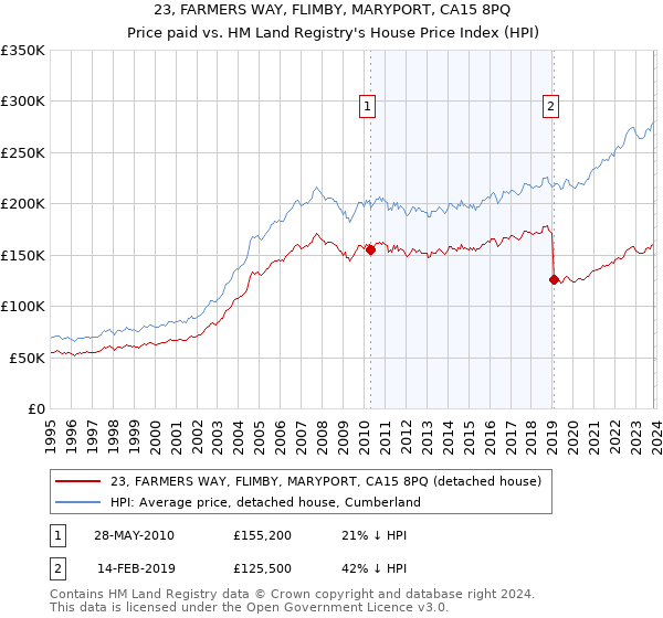 23, FARMERS WAY, FLIMBY, MARYPORT, CA15 8PQ: Price paid vs HM Land Registry's House Price Index