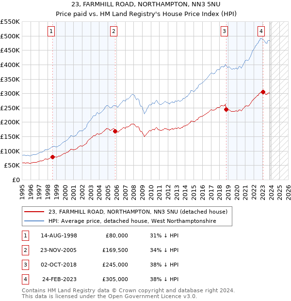 23, FARMHILL ROAD, NORTHAMPTON, NN3 5NU: Price paid vs HM Land Registry's House Price Index