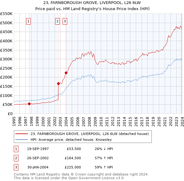 23, FARNBOROUGH GROVE, LIVERPOOL, L26 6LW: Price paid vs HM Land Registry's House Price Index