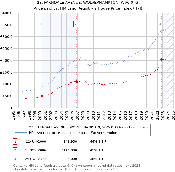 23, FARNDALE AVENUE, WOLVERHAMPTON, WV6 0TG: Price paid vs HM Land Registry's House Price Index