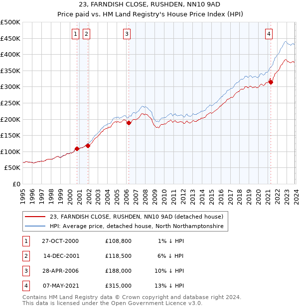 23, FARNDISH CLOSE, RUSHDEN, NN10 9AD: Price paid vs HM Land Registry's House Price Index