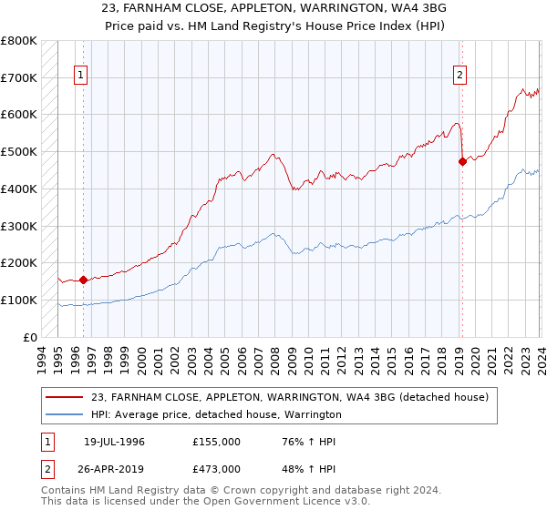 23, FARNHAM CLOSE, APPLETON, WARRINGTON, WA4 3BG: Price paid vs HM Land Registry's House Price Index