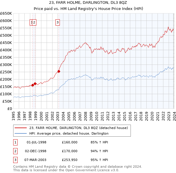 23, FARR HOLME, DARLINGTON, DL3 8QZ: Price paid vs HM Land Registry's House Price Index