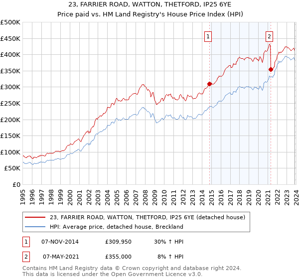 23, FARRIER ROAD, WATTON, THETFORD, IP25 6YE: Price paid vs HM Land Registry's House Price Index