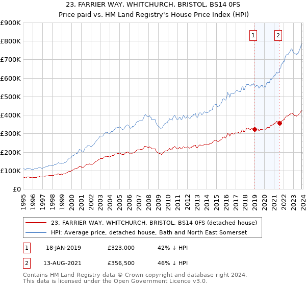 23, FARRIER WAY, WHITCHURCH, BRISTOL, BS14 0FS: Price paid vs HM Land Registry's House Price Index