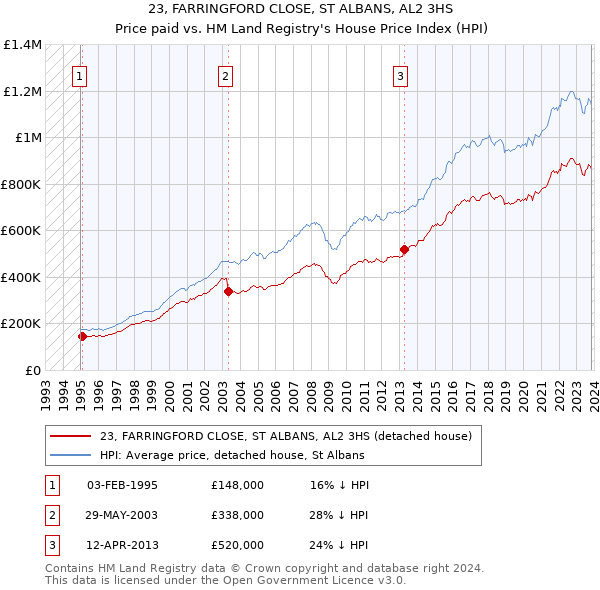 23, FARRINGFORD CLOSE, ST ALBANS, AL2 3HS: Price paid vs HM Land Registry's House Price Index