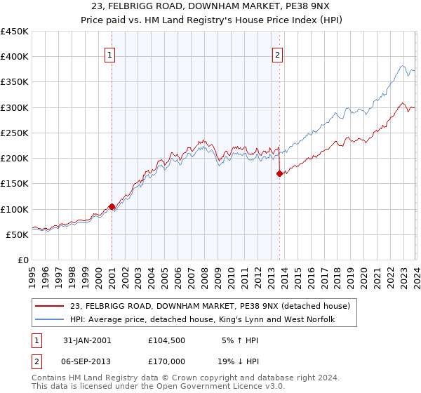 23, FELBRIGG ROAD, DOWNHAM MARKET, PE38 9NX: Price paid vs HM Land Registry's House Price Index