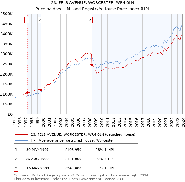23, FELS AVENUE, WORCESTER, WR4 0LN: Price paid vs HM Land Registry's House Price Index