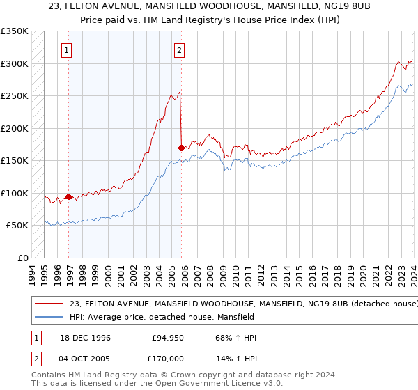 23, FELTON AVENUE, MANSFIELD WOODHOUSE, MANSFIELD, NG19 8UB: Price paid vs HM Land Registry's House Price Index