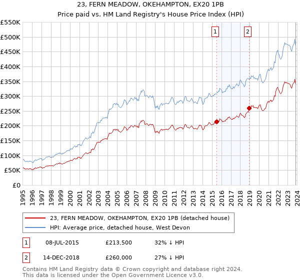 23, FERN MEADOW, OKEHAMPTON, EX20 1PB: Price paid vs HM Land Registry's House Price Index