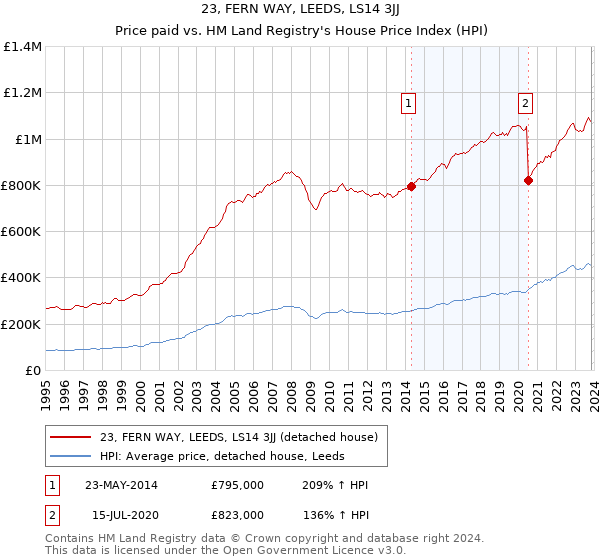 23, FERN WAY, LEEDS, LS14 3JJ: Price paid vs HM Land Registry's House Price Index