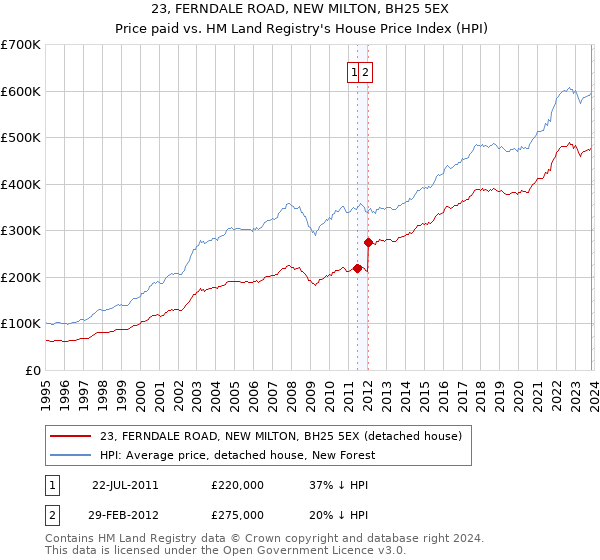 23, FERNDALE ROAD, NEW MILTON, BH25 5EX: Price paid vs HM Land Registry's House Price Index