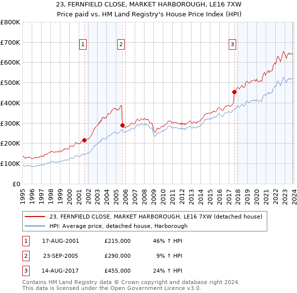 23, FERNFIELD CLOSE, MARKET HARBOROUGH, LE16 7XW: Price paid vs HM Land Registry's House Price Index