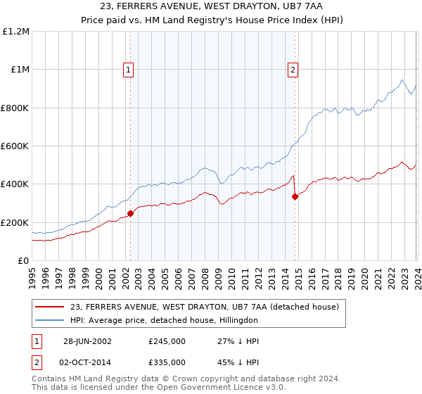 23, FERRERS AVENUE, WEST DRAYTON, UB7 7AA: Price paid vs HM Land Registry's House Price Index