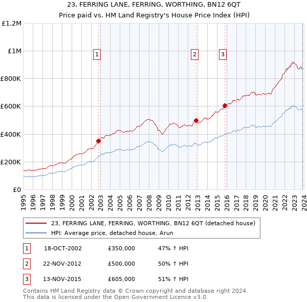 23, FERRING LANE, FERRING, WORTHING, BN12 6QT: Price paid vs HM Land Registry's House Price Index