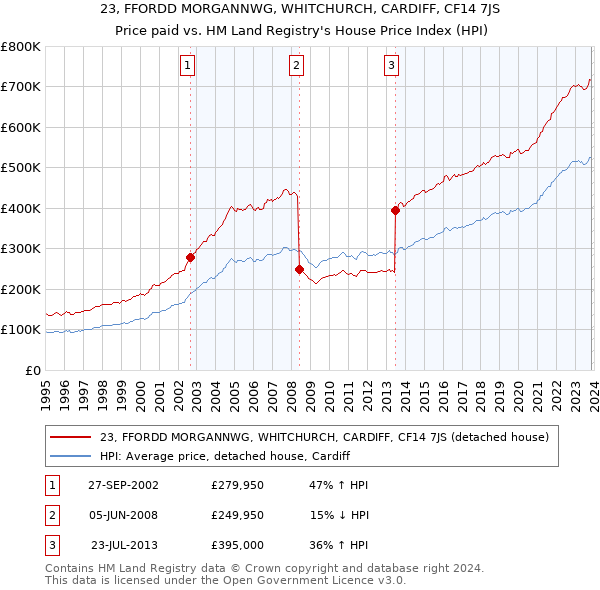 23, FFORDD MORGANNWG, WHITCHURCH, CARDIFF, CF14 7JS: Price paid vs HM Land Registry's House Price Index