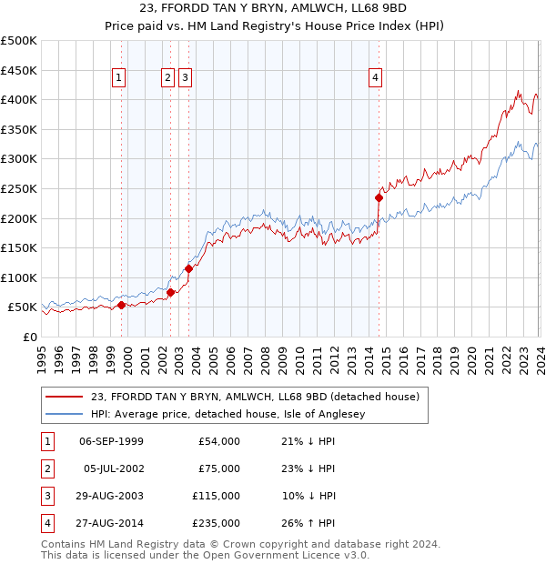 23, FFORDD TAN Y BRYN, AMLWCH, LL68 9BD: Price paid vs HM Land Registry's House Price Index