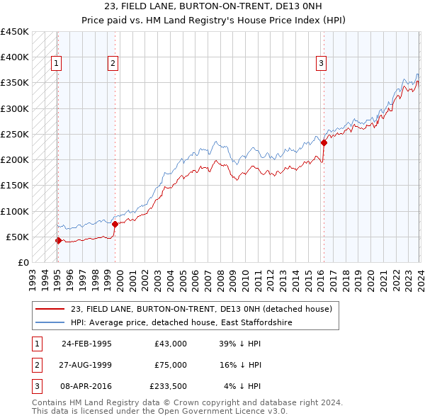 23, FIELD LANE, BURTON-ON-TRENT, DE13 0NH: Price paid vs HM Land Registry's House Price Index