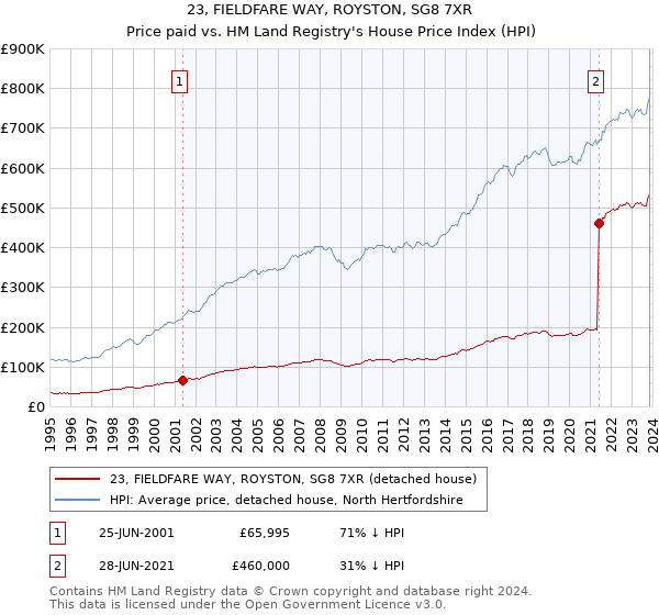 23, FIELDFARE WAY, ROYSTON, SG8 7XR: Price paid vs HM Land Registry's House Price Index