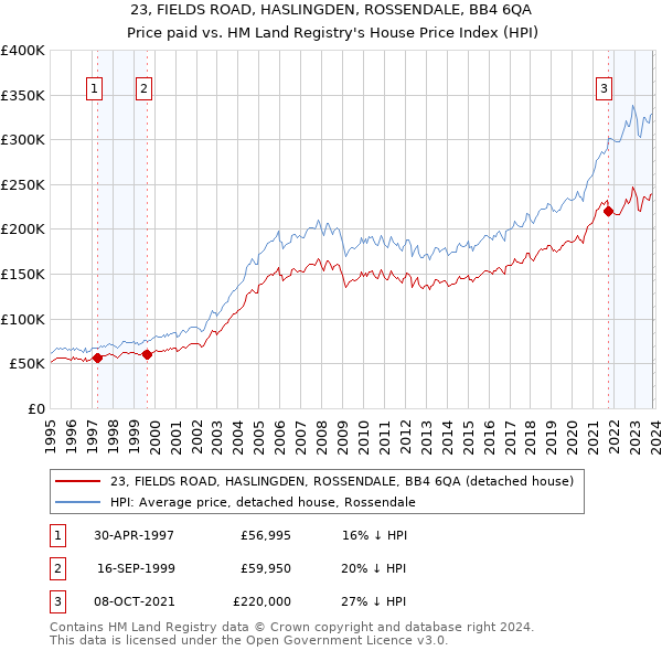 23, FIELDS ROAD, HASLINGDEN, ROSSENDALE, BB4 6QA: Price paid vs HM Land Registry's House Price Index