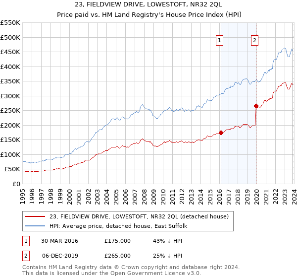 23, FIELDVIEW DRIVE, LOWESTOFT, NR32 2QL: Price paid vs HM Land Registry's House Price Index