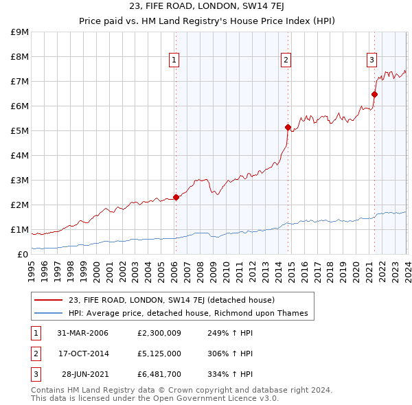 23, FIFE ROAD, LONDON, SW14 7EJ: Price paid vs HM Land Registry's House Price Index