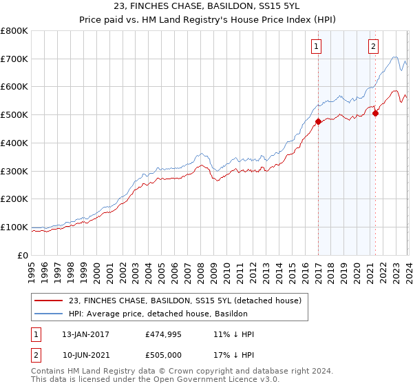 23, FINCHES CHASE, BASILDON, SS15 5YL: Price paid vs HM Land Registry's House Price Index