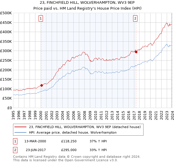 23, FINCHFIELD HILL, WOLVERHAMPTON, WV3 9EP: Price paid vs HM Land Registry's House Price Index