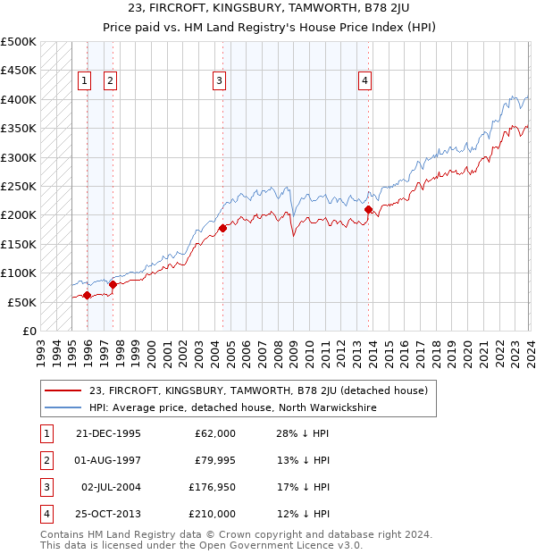 23, FIRCROFT, KINGSBURY, TAMWORTH, B78 2JU: Price paid vs HM Land Registry's House Price Index