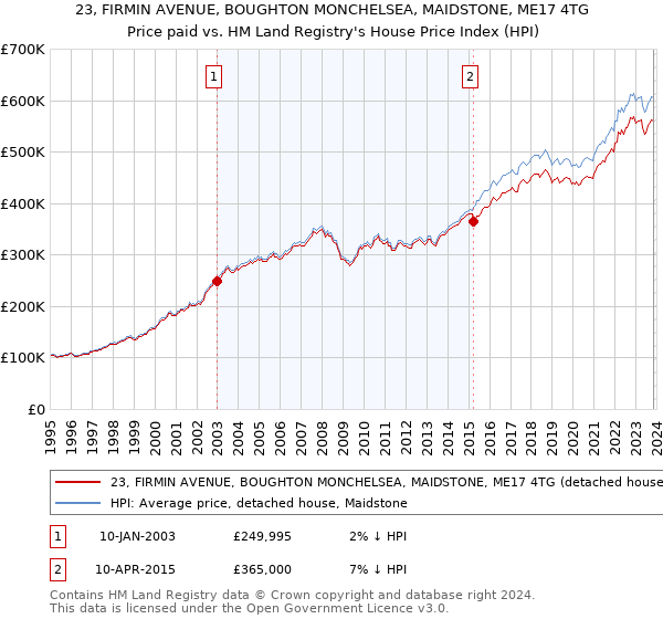23, FIRMIN AVENUE, BOUGHTON MONCHELSEA, MAIDSTONE, ME17 4TG: Price paid vs HM Land Registry's House Price Index