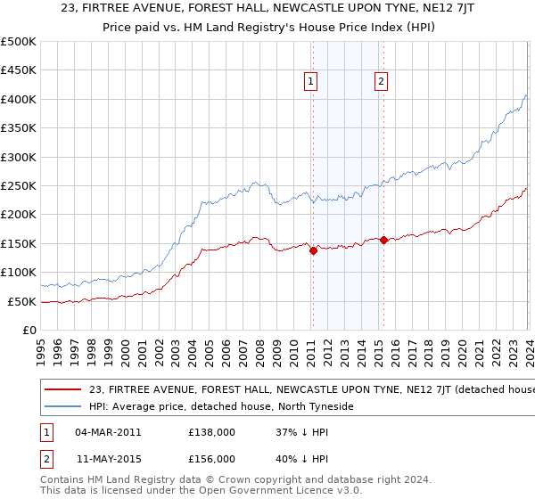 23, FIRTREE AVENUE, FOREST HALL, NEWCASTLE UPON TYNE, NE12 7JT: Price paid vs HM Land Registry's House Price Index