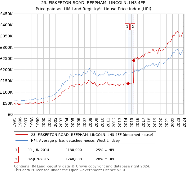 23, FISKERTON ROAD, REEPHAM, LINCOLN, LN3 4EF: Price paid vs HM Land Registry's House Price Index
