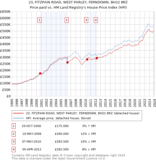 23, FITZPAIN ROAD, WEST PARLEY, FERNDOWN, BH22 8RZ: Price paid vs HM Land Registry's House Price Index