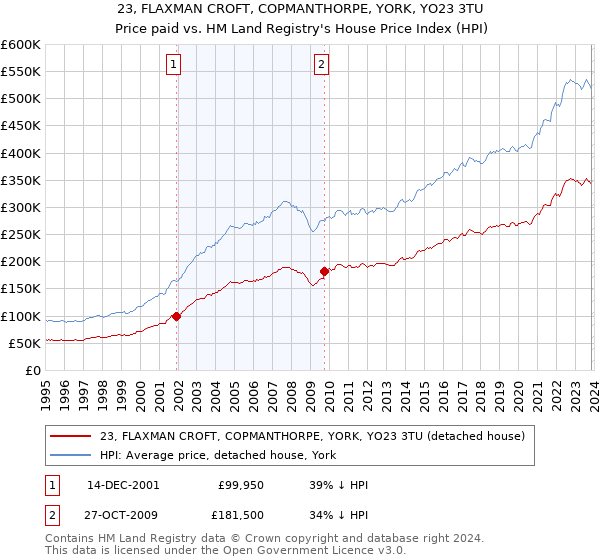 23, FLAXMAN CROFT, COPMANTHORPE, YORK, YO23 3TU: Price paid vs HM Land Registry's House Price Index