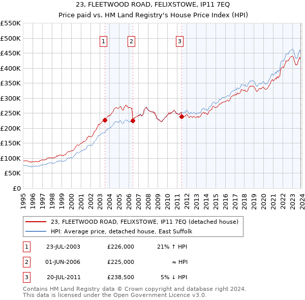 23, FLEETWOOD ROAD, FELIXSTOWE, IP11 7EQ: Price paid vs HM Land Registry's House Price Index