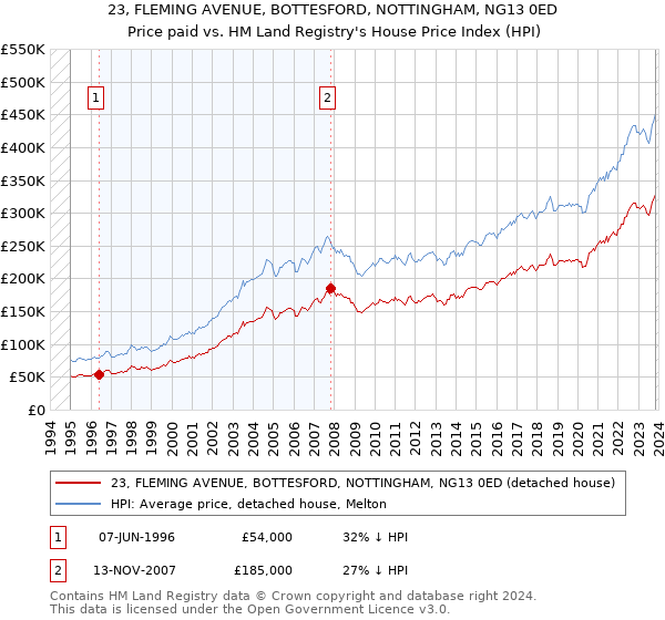 23, FLEMING AVENUE, BOTTESFORD, NOTTINGHAM, NG13 0ED: Price paid vs HM Land Registry's House Price Index