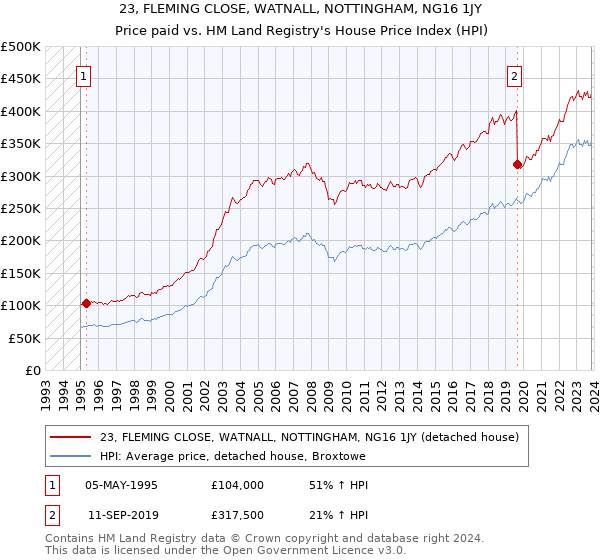 23, FLEMING CLOSE, WATNALL, NOTTINGHAM, NG16 1JY: Price paid vs HM Land Registry's House Price Index