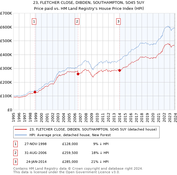 23, FLETCHER CLOSE, DIBDEN, SOUTHAMPTON, SO45 5UY: Price paid vs HM Land Registry's House Price Index