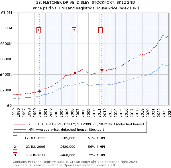 23, FLETCHER DRIVE, DISLEY, STOCKPORT, SK12 2ND: Price paid vs HM Land Registry's House Price Index