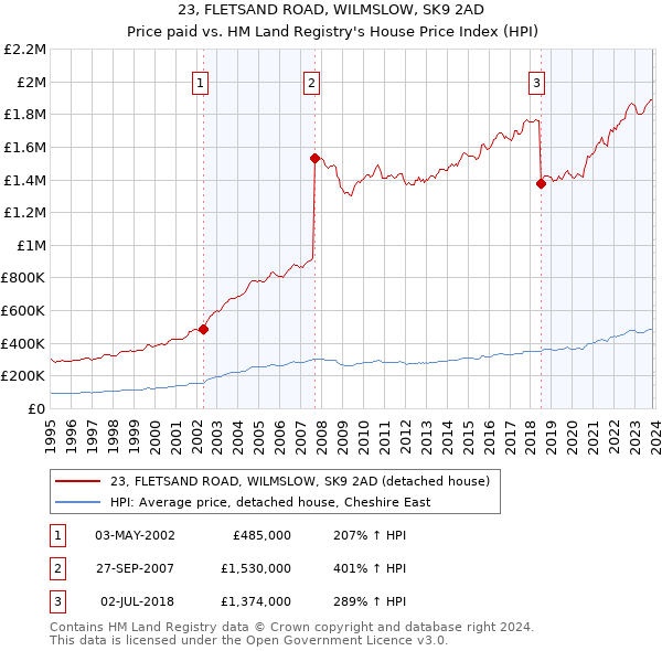 23, FLETSAND ROAD, WILMSLOW, SK9 2AD: Price paid vs HM Land Registry's House Price Index