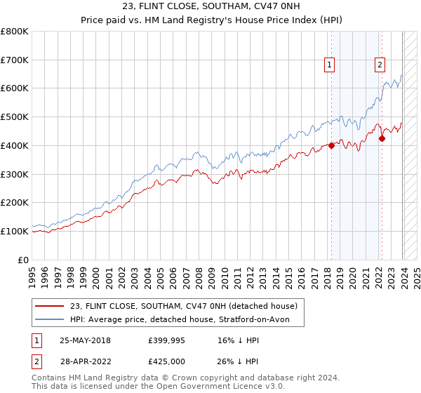 23, FLINT CLOSE, SOUTHAM, CV47 0NH: Price paid vs HM Land Registry's House Price Index
