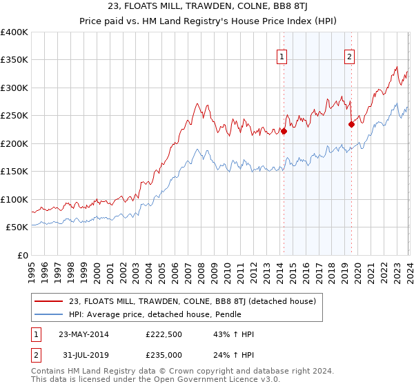 23, FLOATS MILL, TRAWDEN, COLNE, BB8 8TJ: Price paid vs HM Land Registry's House Price Index