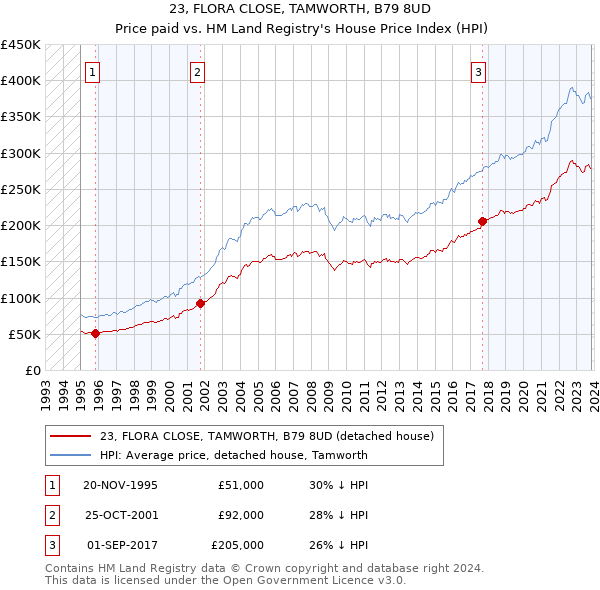 23, FLORA CLOSE, TAMWORTH, B79 8UD: Price paid vs HM Land Registry's House Price Index