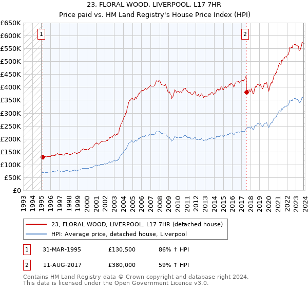 23, FLORAL WOOD, LIVERPOOL, L17 7HR: Price paid vs HM Land Registry's House Price Index
