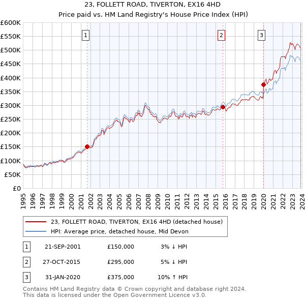 23, FOLLETT ROAD, TIVERTON, EX16 4HD: Price paid vs HM Land Registry's House Price Index
